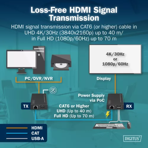 DIGITUS DS-55357 HDMI 4K UHD 30Hz Cat.6 KVM IP 40m extender szett
