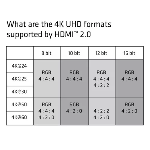 Club 3D Kábel - CAC-1311 (HDMI 2.0 Premium High Speed, 4K60Hz, 1m, Ethernet, HDR, UHD, 18Gbps, M/M, 30AWG)