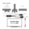Club 3D Átalakító - CAC-1331 (HDMI 2.0 to DisplayPort 1.2 4K60Hz HDR M/F, USB-A táp, 25cm)